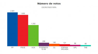 Resultadoselectotralesbejar2022