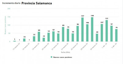Incrementodiarioprovinciasalamanca